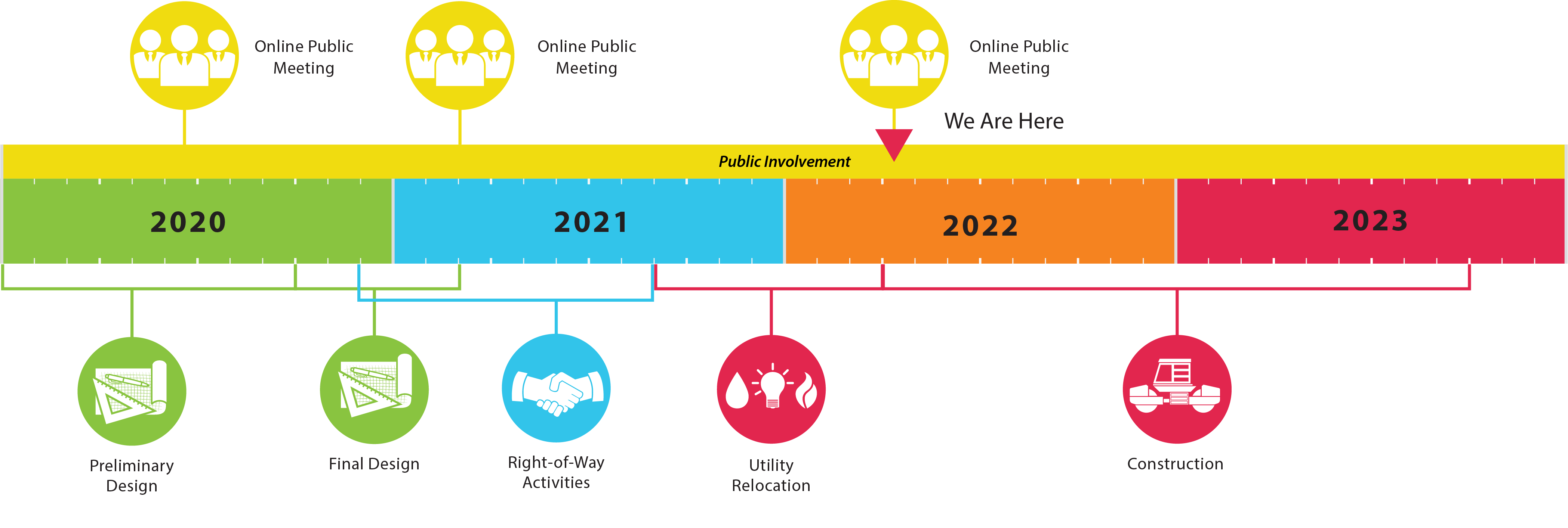 A timeline that depicts key project milestones for the years of 2020, 2021, and 2022.